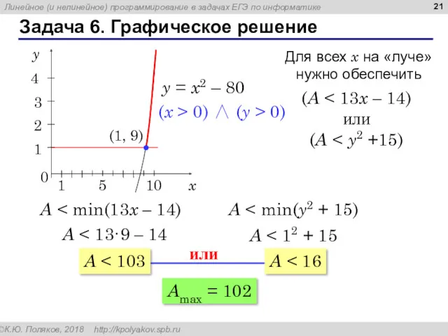 Задача 6. Графическое решение y = x2 – 80 (x