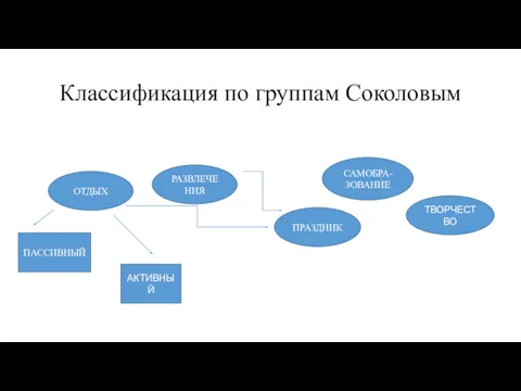 Классификация по группам Соколовым ОТДЫХ РАЗВЛЕЧЕНИЯ САМОБРА-ЗОВАНИЕ ТВОРЧЕСТВО ПРАЗДНИК ПАССИВНЫЙ АКТИВНЫЙ