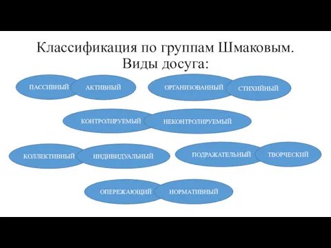 Классификация по группам Шмаковым. Виды досуга: ПАССИВНЫЙ АКТИВНЫЙ ОРГАНИЗОВАННЫЙ СТИХИЙНЫЙ