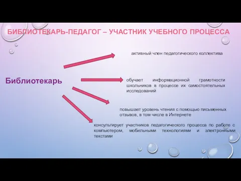 БИБЛИОТЕКАРЬ-ПЕДАГОГ – УЧАСТНИК УЧЕБНОГО ПРОЦЕССА Библиотекарь активный член педагогического коллектива