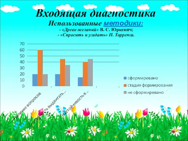 Входящая диагностика Использованные методики: - «Древо желаний» В. С. Юркевич; - «Спросить и угадать» П. Торренса.