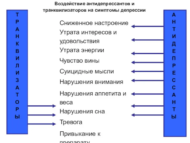 Сниженное настроение Утрата интересов и удовольствия Утрата энергии Чувство вины