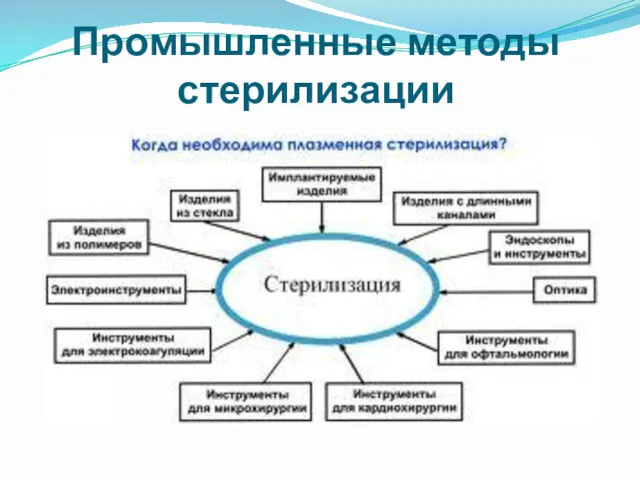 Промышленные методы стерилизации