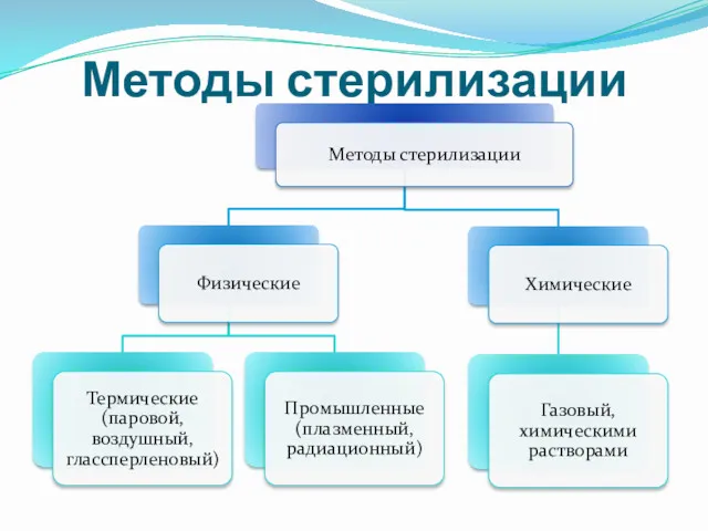 Методы стерилизации