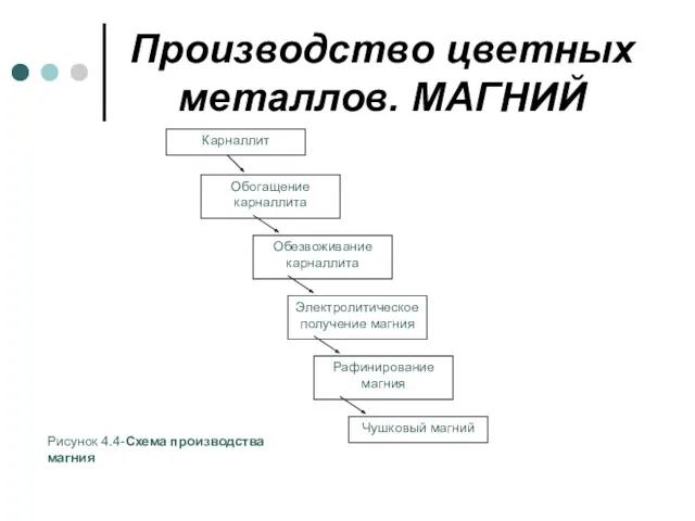 Производство цветных металлов. МАГНИЙ Карналлит Обогащение карналлита Обезвоживание карналлита Электролитическое