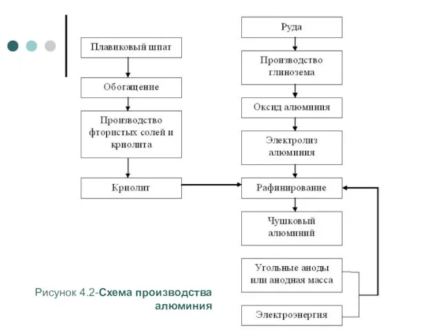 Рисунок 4.2-Схема производства алюминия