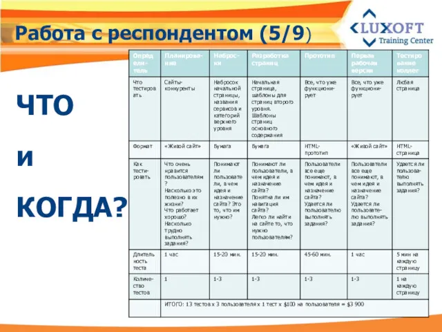 Работа с респондентом (5/9) ЧТО и КОГДА?