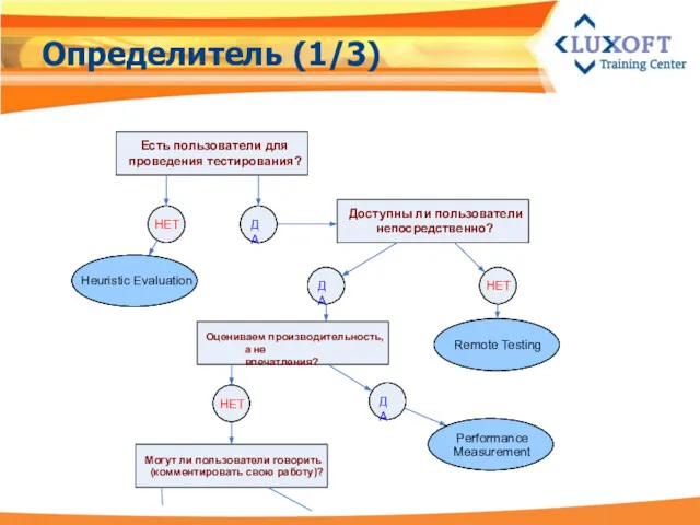 Определитель (1/3) Есть пользователи для проведения тестирования? ДА НЕТ Доступны