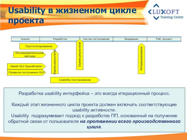 Usability в жизненном цикле проекта Разработка usability интерфейса – это