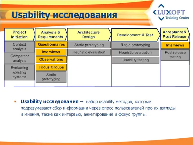 Usability исследования Usability исследования – набор usability методов, которые подразумевают