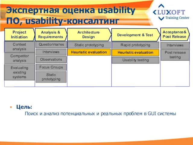 Экспертная оценка usability ПО, usability-консалтинг Цель: Поиск и анализ потенциальных