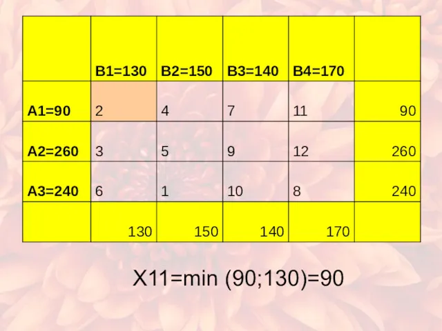 X11=min (90;130)=90