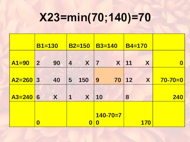 X23=min(70;140)=70