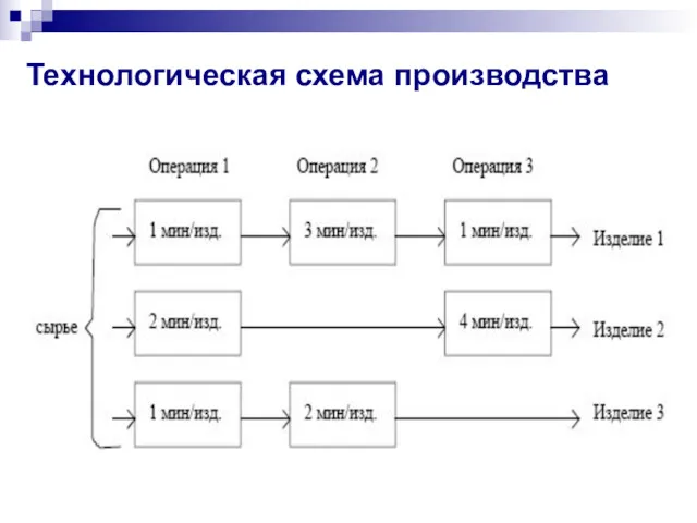 Технологическая схема производства