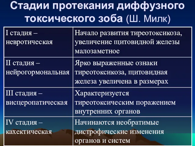 Стадии протекания диффузного токсического зоба (Ш. Милк)