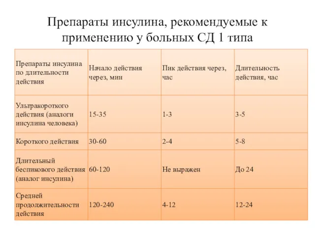 Препараты инсулина, рекомендуемые к применению у больных СД 1 типа