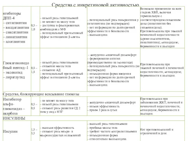 Средства с инкретиновой активностью