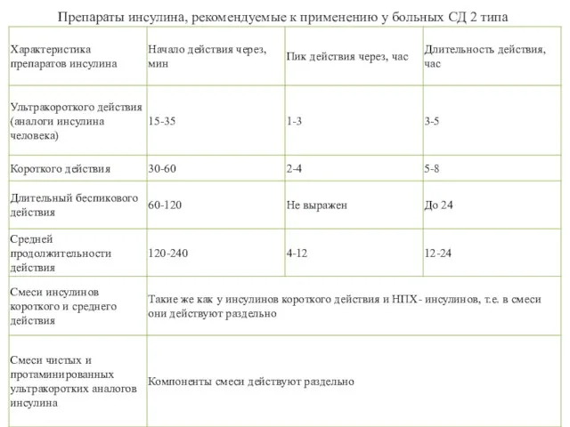 Препараты инсулина, рекомендуемые к применению у больных СД 2 типа