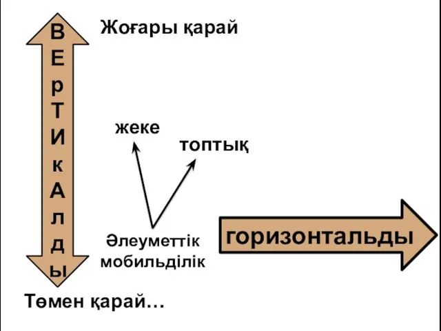 Әлеуметтік мобильділік горизонтальды В Ер Т Ик А лды Жоғары қарай Төмен қарай… топтық жеке