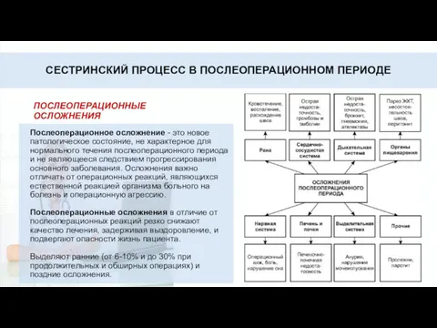 СЕСТРИНСКИЙ ПРОЦЕСС В ПОСЛЕОПЕРАЦИОННОМ ПЕРИОДЕ Послеоперационное осложнение - это новое