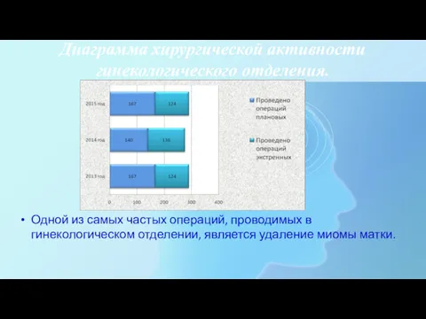 Диаграмма хирургической активности гинекологического отделения. Одной из самых частых операций,