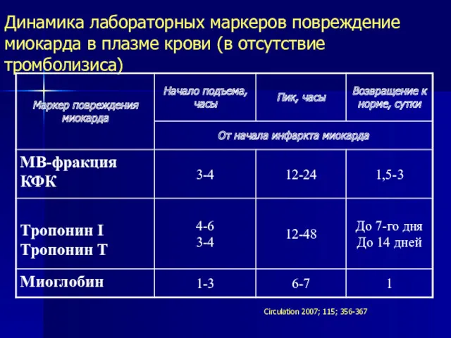 Динамика лабораторных маркеров повреждение миокарда в плазме крови (в отсутствие тромболизиса) Circulation 2007; 115; 356-367