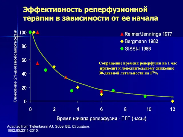 Adapted from Tiefenbrunn AJ, Sobel BE. Circulation. 1992;85:2311-2315. Эффективность реперфузионной терапии в зависимости