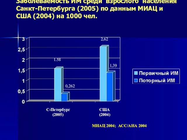 Заболеваемость ИМ среди взрослого населения Санкт-Петербурга (2005) по данным МИАЦ