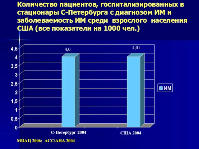 Количество пациентов, госпитализированных в стационары С-Петербурга с диагнозом ИМ и
