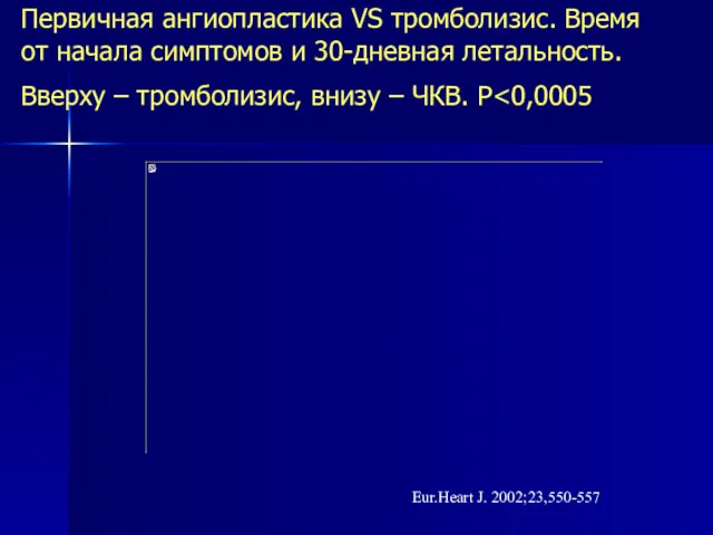 Первичная ангиопластика VS тромболизис. Время от начала симптомов и 30-дневная летальность. Вверху –