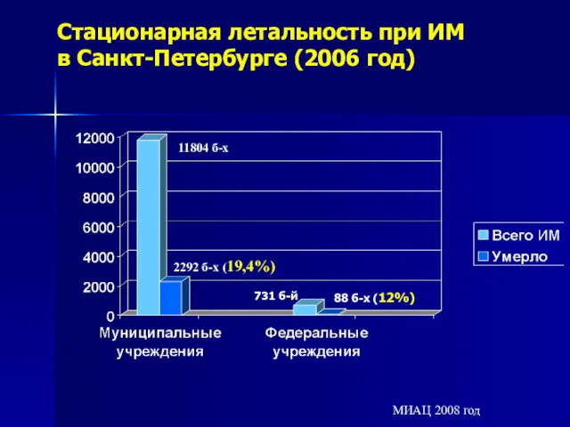 Стационарная летальность при ИМ в Санкт-Петербурге (2006 год) 11804 б-х 2292 б-х (19,4%)