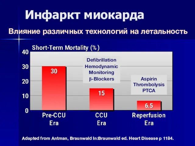 Инфаркт миокарда Влияние различных технологий на летальность Adapted from Antman, Braunwald In:Braunwald ed.