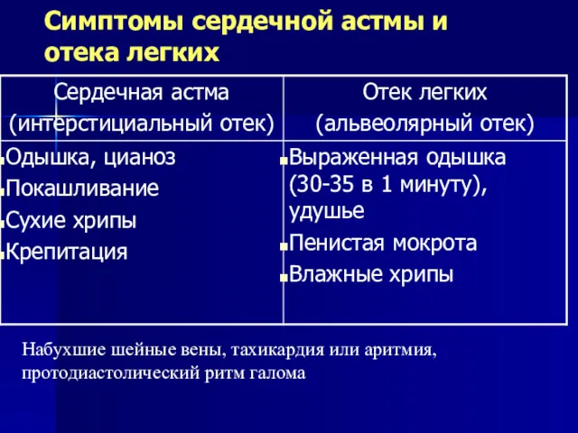 Симптомы сердечной астмы и отека легких Набухшие шейные вены, тахикардия или аритмия, протодиастолический ритм галома