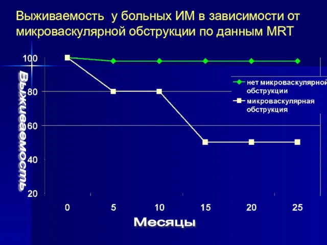 Выживаемость у больных ИМ в зависимости от микроваскулярной обструкции по данным MRT Выживаемость Месяцы