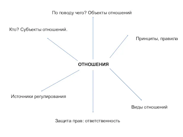 ОТНОШЕНИЯ Кто? Субъекты отношений. По поводу чего? Объекты отношений Принципы, правила Источники регулирования