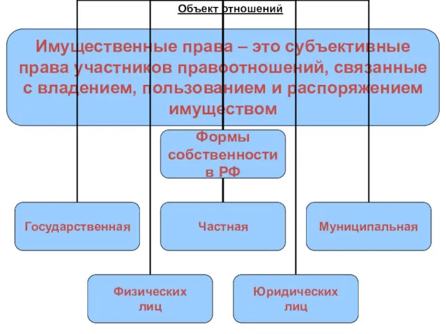 Объект отношений Имущественные права – это субъективные права участников правоотношений,