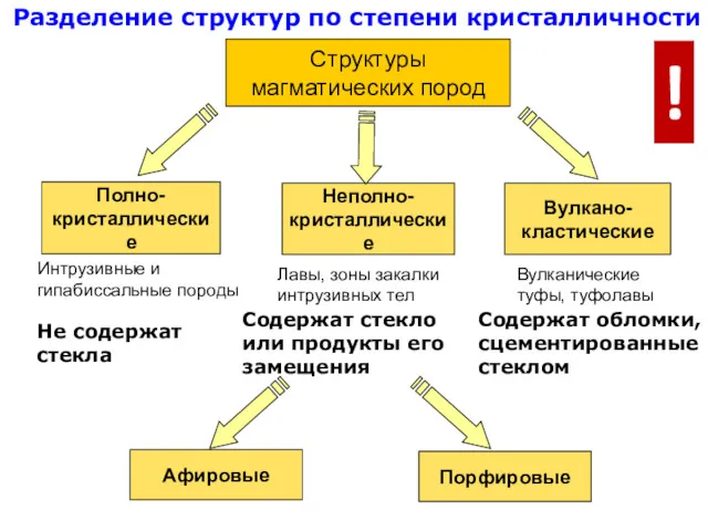 Структуры магматических пород Полно- кристаллические Неполно- кристаллические Вулкано- кластические Интрузивные