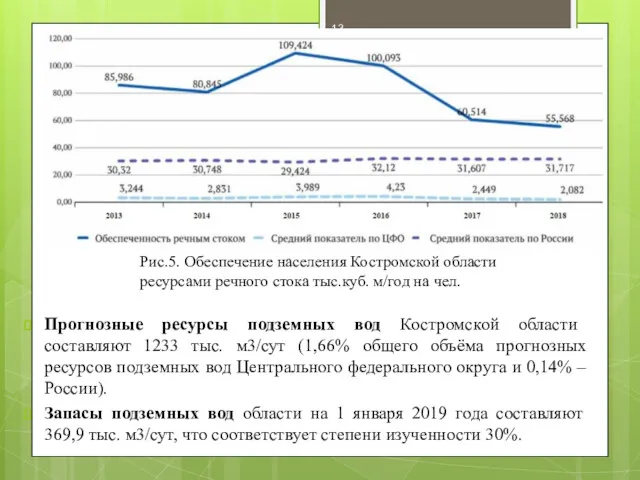 Прогнозные ресурсы подземных вод Костромской области составляют 1233 тыс. м3/сут (1,66% общего объёма