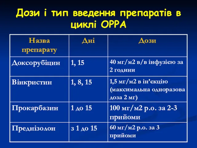 Дози і тип введення препаратів в циклі ОPРА