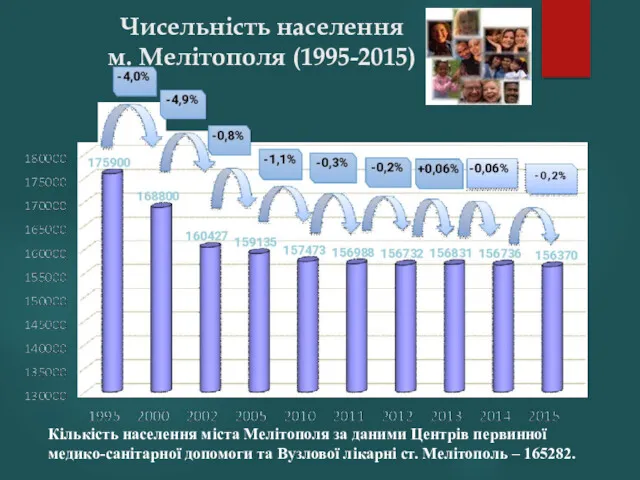 Чисельність населення м. Мелітополя (1995-2015) Кількість населення міста Мелітополя за