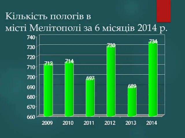Кількість пологів в місті Мелітополі за 6 місяців 2014 р.