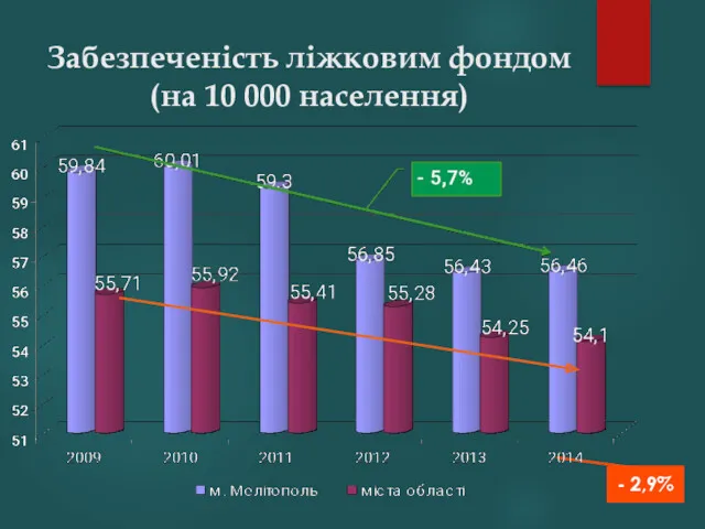 - 2,9% Забезпеченість ліжковим фондом (на 10 000 населення)