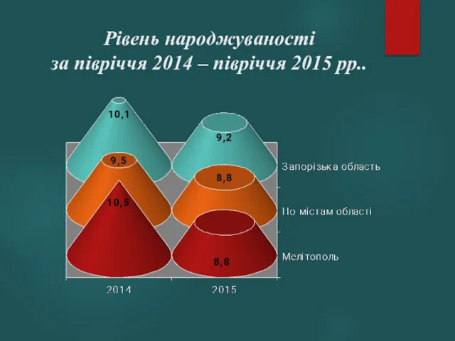 Рівень народжуваності за півріччя 2014 – півріччя 2015 рр..