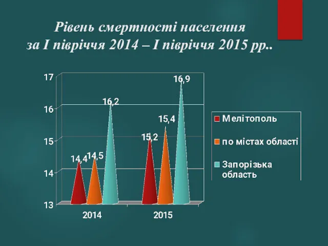 Рівень смертності населення за І півріччя 2014 – І півріччя 2015 рр..
