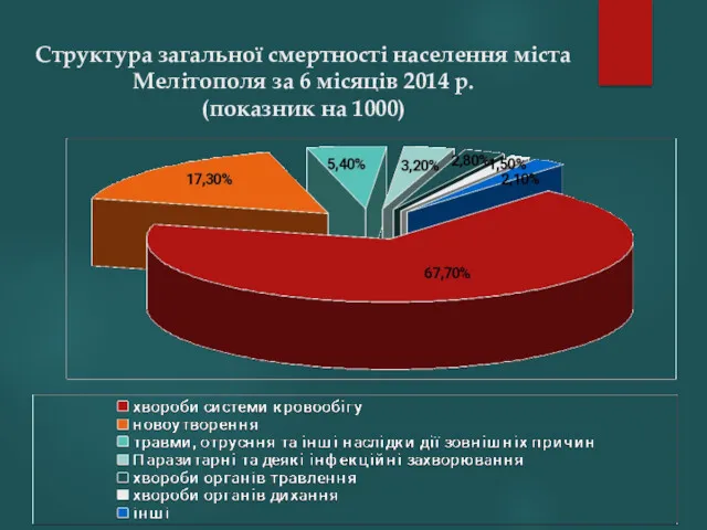 Структура загальної смертності населення міста Мелітополя за 6 місяців 2014 р. (показник на 1000)