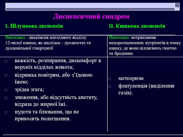 Диспепсичний синдром І. Шлункова диспепсія Патогенез - дискінезія низхідного відділу