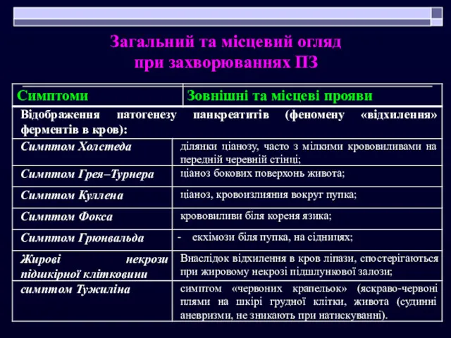 Загальний та місцевий огляд при захворюваннях ПЗ