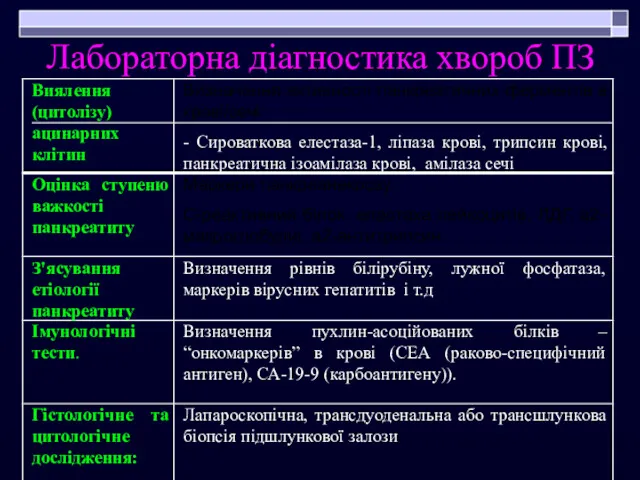 Лабораторна діагностика хвороб ПЗ