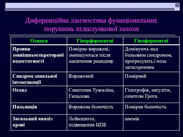 Диференційна діагностика функціональних порушень підшлункової залози