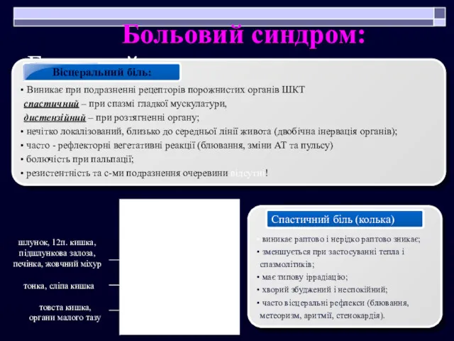 Больовий синдром: Вісцеральний біль: Виникає при подразненні рецепторів порожнистих органів